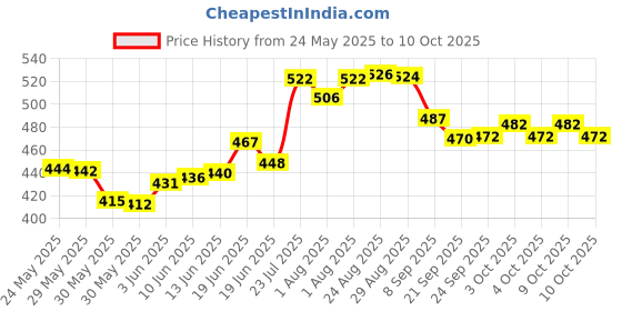 flipkart.com akash enterprises Underpads Pack 2 Diaper Disposal Bin akash enterprises Price History Graph from 24 May 2025 to 9 Oct 2025