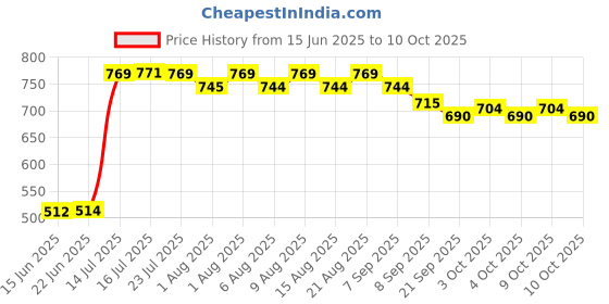 flipkart.com akash enterprises Underpads Pack 3 Diaper Disposal Bin akash enterprises Price History Graph from 15 Jun 2025 to 10 Oct 2025