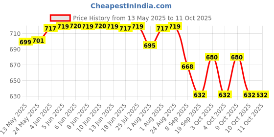 flipkart.com akash enterprises Underpads Pack 5 Diaper Disposal Bin akash enterprises Price History Graph from 13 May 2025 to 11 Oct 2025