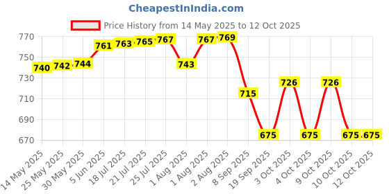 flipkart.com akash enterprises Underpads Pack 6 Diaper Disposal Bin akash enterprises Price History Graph from 14 May 2025 to 11 Oct 2025