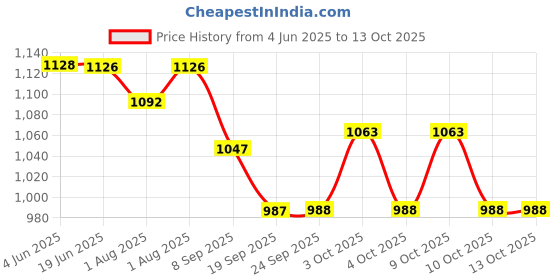 flipkart.com akash enterprises Underpads Pack 8 Diaper Disposal Bin akash enterprises Price History Graph from 4 Jun 2025 to 12 Oct 2025