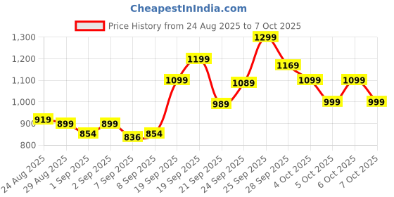 flipkart.com akash Hot Air Popcorn Maker Machine POPCM14 400 g Popcorn Maker akash Price History Graph from 24 Aug 2025 to 6 Oct 2025