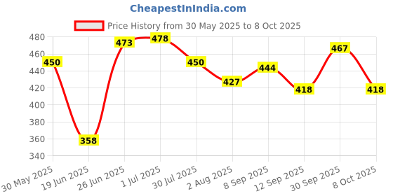 flipkart.com akash international Cotton Kids Washable Baby Kick and Play Gym with Mosquito Net and Baby Bedding Set Mosquito Net akash international Price History Graph from 30 May 2025 to 8 Oct 2025