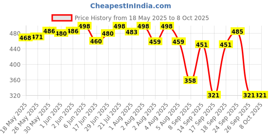 flipkart.com akash international Polyester Kids Washable Baby Kick and Play Gym with Mosquito Net and Baby Bedding Set Mosquito Net akash international Price History Graph from 18 May 2025 to 8 Oct 2025