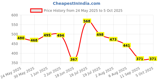 flipkart.com akash international Polyester Kids Washable Baby Mosquito Net (Dot Pink) Mosquito Net akash international Price History Graph from 24 May 2025 to 5 Oct 2025