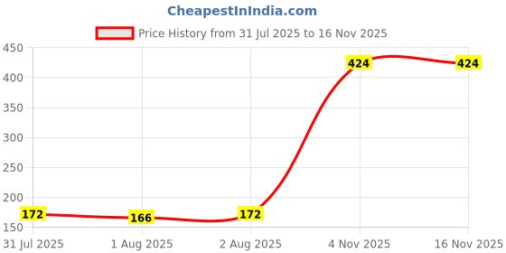 flipkart.com akash international Silicone Food and Fruit Nibbler/Feeder with Extra Silicone Mesh (Green) Teether akash international Price History Graph from 31 Jul 2025 to 15 Nov 2025