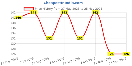 flipkart.com akash international Waterproof | Washable | Baby Bibs| Double Layer | Baby Bib for Feeding Set of 3 akash international Price History Graph from 27 May 2025 to 25 Nov 2025