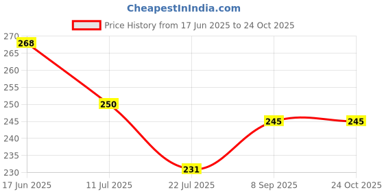 flipkart.com moksh Akash Phool Agarbatti Akash Phool moksh Price History Graph from 17 Jun 2025 to 24 Oct 2025