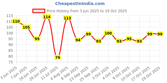 flipkart.com akash telecom dasji Kids 1 Pc Baby Pacifier Food Feeder Silicone Fresh Fruit Milk Nibbler Feeding Safe Kids Supplies Nipple Teat Pacifier Bottles - Multicolor Soother (Multicolor) Teether and Feeder akash telecom Price History Graph from 3 Jun 2025 to 17 Oct 2025