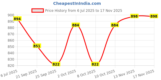 flipkart.com gallaxy Akashh wardrobe 13 Cotton Collapsible Wardrobe gallaxy Price History Graph from 6 Jul 2025 to 17 Nov 2025