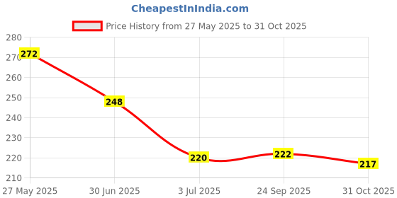 flipkart.com akashmetal 1000 ml Cooking Oil Dispenser Set akashmetal Price History Graph from 27 May 2025 to 31 Oct 2025