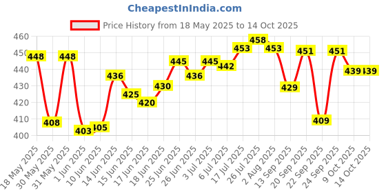 flipkart.com akashmetal 1000 ml Cooking Oil Dispenser Set akashmetal Price History Graph from 18 May 2025 to 14 Oct 2025