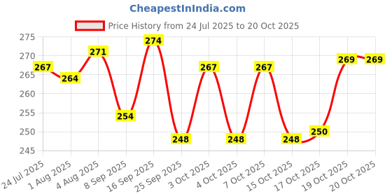 flipkart.com akashmetal (Pack of 6) AK-APB05 Glass Set Water/Juice Glass akashmetal Price History Graph from 24 Jul 2025 to 19 Oct 2025