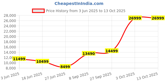 flipkart.com Akaso Brave 7 Dual Color Screen, 4K 30fps,One-Click Quick Shots,Instant Vertical Shots Sports and Action Camera Price History Graph from 3 Jun 2025 to 13 Oct 2025