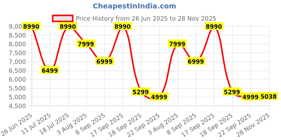 flipkart.com Akaso EK7000 Pro 4K Ultra HD, Adjustable Angle, Touch Screens, Time Lapse, EIS Sports and Action Camera Price History Graph from 26 Jun 2025 to 28 Nov 2025