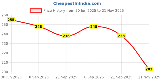 flipkart.com akayi Others Retro Square Sunglasses (Free Size) akayi Price History Graph from 30 Jun 2025 to 21 Nov 2025