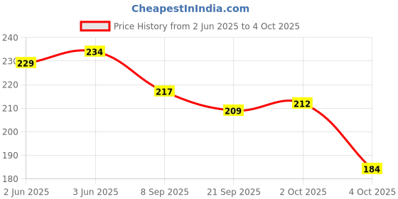 flipkart.com akayi UV Protection Cat-eye, Retro Square, Rectangular Sunglasses (52) akayi Price History Graph from 2 Jun 2025 to 4 Oct 2025
