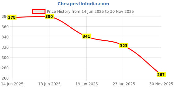 flipkart.com akayi UV Protection Oval Sunglasses (54) akayi Price History Graph from 14 Jun 2025 to 30 Nov 2025