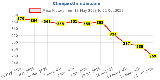 flipkart.com akayi UV Protection Oval Sunglasses (Free Size) akayi Price History Graph from 15 May 2025 to 22 Oct 2025