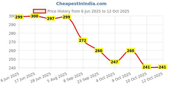 flipkart.com akayi UV Protection Rectangular, Cat-eye Sunglasses (Free Size) akayi Price History Graph from 6 Jun 2025 to 11 Oct 2025