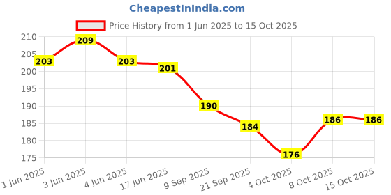 flipkart.com akayi UV Protection Retro Square Sunglasses (54) akayi Price History Graph from 1 Jun 2025 to 15 Oct 2025