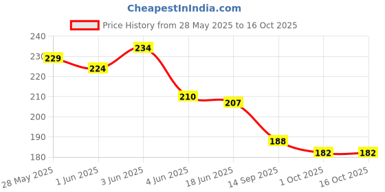 flipkart.com akayi UV Protection Wayfarer Sunglasses (52) akayi Price History Graph from 28 May 2025 to 16 Oct 2025