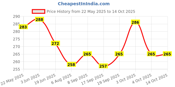 flipkart.com akbari traders NA utiliti box Pill Box akbari traders Price History Graph from 22 May 2025 to 14 Oct 2025