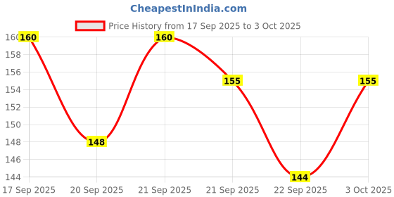 flipkart.com akcollection Pregnancy kit Testing urine sample Pack of 3 Urometer akcollection Price History Graph from 17 Sep 2025 to 3 Oct 2025