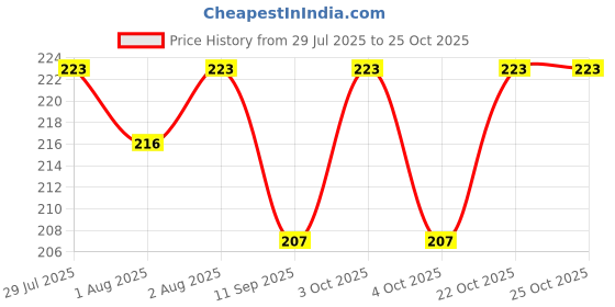 flipkart.com akd AKD_Kajallata_Round_Shape_ironForBABY/Woman Baby Shopping Cart Cover akd Price History Graph from 29 Jul 2025 to 25 Oct 2025