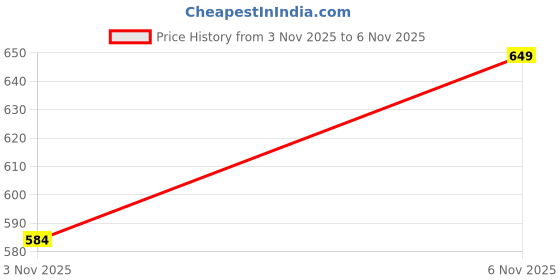 flipkart.com akd Bellies For Women akd Price History Graph from 3 Nov 2025 to 6 Nov 2025