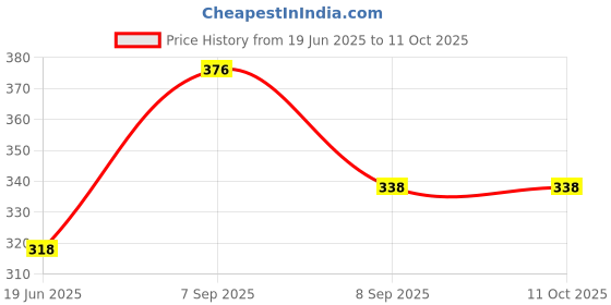flipkart.com akd traders Toothpick Holder akd traders Price History Graph from 19 Jun 2025 to 10 Oct 2025