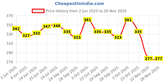 flipkart.com gilhot AKDB3055 5Pcs Masonry drill bits set for Metal/Concrete/Wall/Steel/All Purpose gilhot Price History Graph from 2 Jun 2025 to 26 Nov 2025