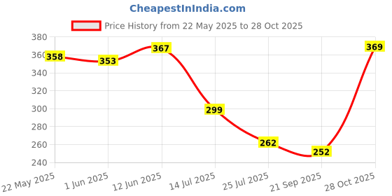 flipkart.com akdc Cotton 450 GSM Bath, Beach, Hand, Sport Towel Set akdc Price History Graph from 22 May 2025 to 28 Oct 2025