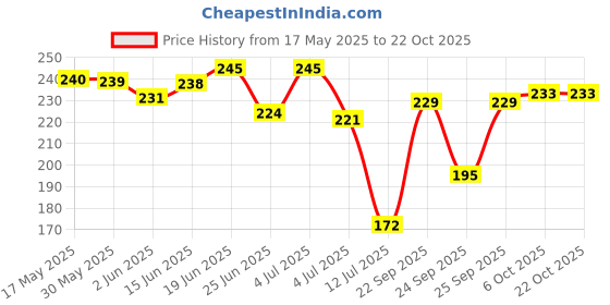 flipkart.com akdc Cotton, Terry Cotton 450 GSM Hair, Beach, Sport, Face, Hand Towel Set akdc Price History Graph from 17 May 2025 to 22 Oct 2025