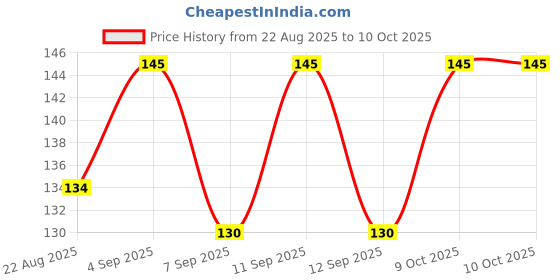 flipkart.com AKDC Henky-plain ["Multicolor"] Handkerchief Price History Graph from 22 Aug 2025 to 8 Oct 2025