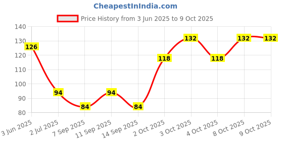flipkart.com AKDC Home Face Towel/Handkerchief/Rumal/Microfiber Small Size Set of 6, 25x25 CM - ["Multicolor"] Handkerchief Price History Graph from 3 Jun 2025 to 9 Oct 2025