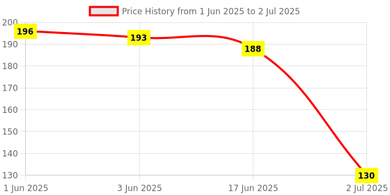 flipkart.com AKDC Microfiber Rumal - 400 GSM/Extra Soft for Women's, Kids - Set of 12 (25x25 cm) ["Multicolor"] Handkerchief Price History Graph from 1 Jun 2025 to 2 Jul 2025