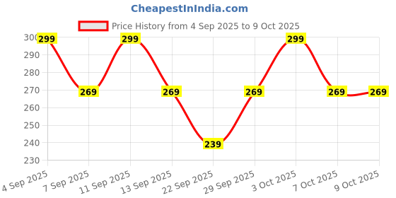 flipkart.com AKDC Teddy hanging cloth ["Multicolor"] Handkerchief Price History Graph from 4 Sep 2025 to 9 Oct 2025