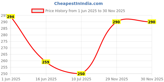 flipkart.com akeeta Men Ankle Length akeeta Price History Graph from 1 Jun 2025 to 29 Nov 2025
