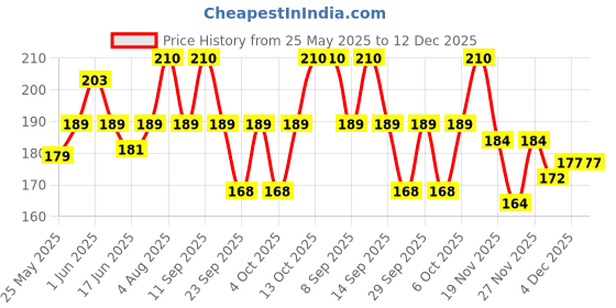 flipkart.com akeeta Men Embellished Ankle Length akeeta Price History Graph from 25 May 2025 to 12 Dec 2025