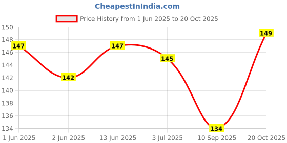 flipkart.com akeeta Men Embellished Ankle Length akeeta Price History Graph from 1 Jun 2025 to 20 Oct 2025