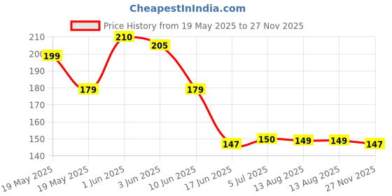flipkart.com akeeta Men Self Design Ankle Length akeeta Price History Graph from 19 May 2025 to 27 Nov 2025