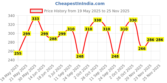flipkart.com akeeta Men Self Design Ankle Length akeeta Price History Graph from 19 May 2025 to 25 Nov 2025