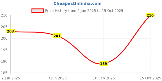 flipkart.com akeeta Men Solid Calf Length akeeta Price History Graph from 2 Jun 2025 to 15 Oct 2025