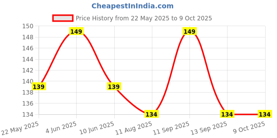 flipkart.com akeeta Men Solid Calf Length akeeta Price History Graph from 22 May 2025 to 8 Oct 2025