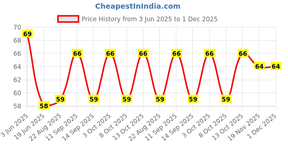 flipkart.com akeeta Men Solid Calf Length akeeta Price History Graph from 3 Jun 2025 to 30 Nov 2025