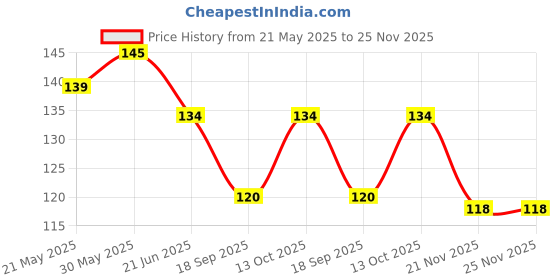 flipkart.com akeeta Men Solid Low Cut, Ankle Length akeeta Price History Graph from 21 May 2025 to 25 Nov 2025