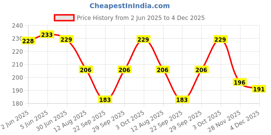 flipkart.com akeeta Men Solid Mid-Calf/Crew akeeta Price History Graph from 2 Jun 2025 to 4 Dec 2025