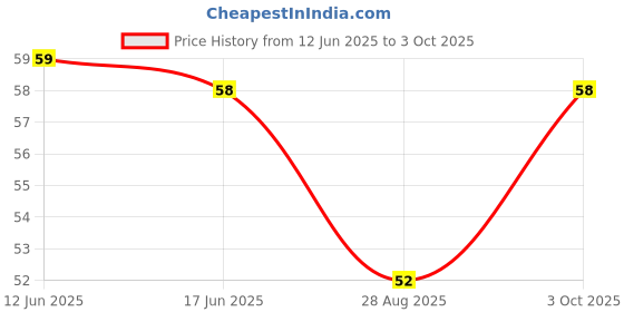 flipkart.com akeeta Men Solid Mid-Calf/Crew akeeta Price History Graph from 12 Jun 2025 to 3 Oct 2025