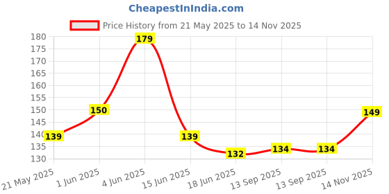 flipkart.com akeeta Men Solid Mid-Calf/Crew akeeta Price History Graph from 21 May 2025 to 14 Nov 2025
